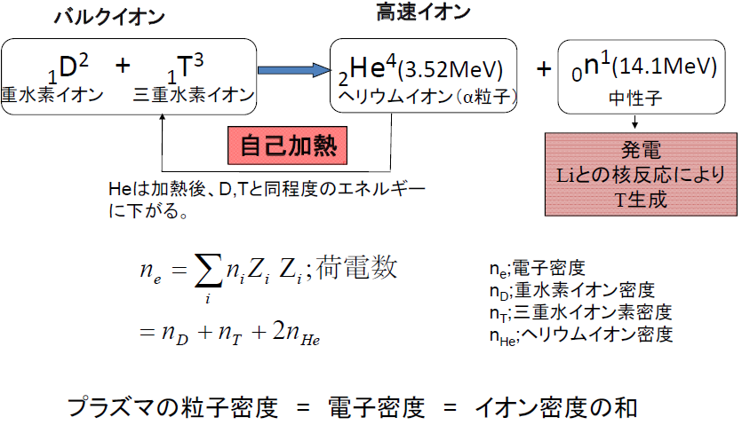 図3－1 将来の核融合反応
