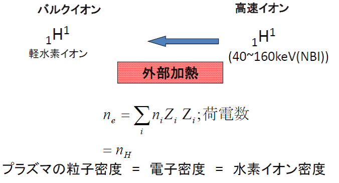 図3－2 現在のプラズマ実験