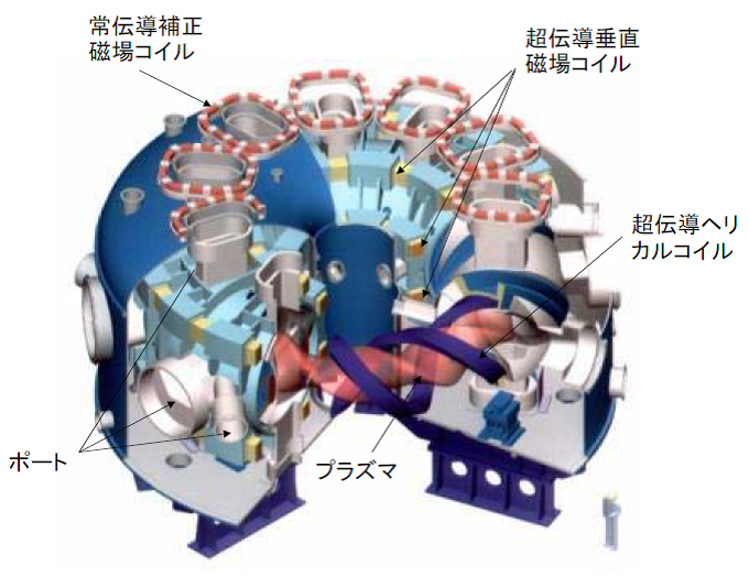 図3－5 LHDの真空容器とコイル 赤透明の部分がプラズマ