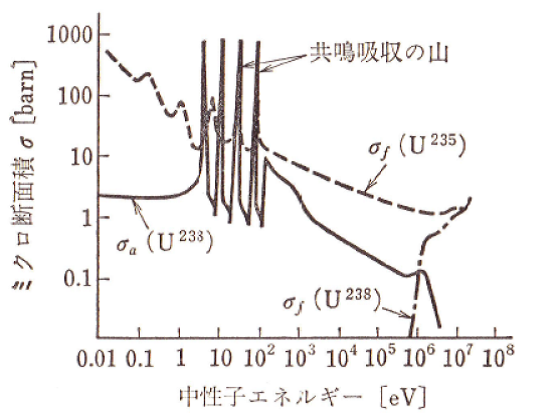 図2-1 ウランの各同位体における中性子反応断面積