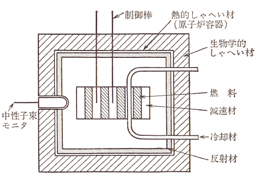 図2-3 原子炉の概念図[1]