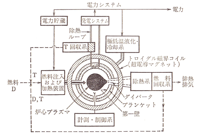図2-9 磁場閉じ込め核融合炉概念図[1]