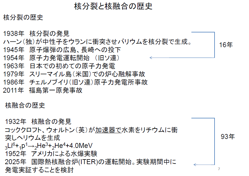 表2-1 核分裂と核融合の歴史